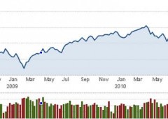 Wall Street corre: i minimi 2009 sono ormai un lontano ricordo
