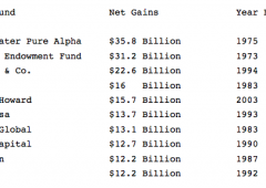 Gli hedge fund hanno un nuovo re: guadagnati $13,8 miliardi nel 2011