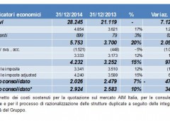 Triboo Media continua a crescere:  fatturato +34% nel 2014