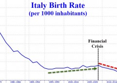 Italia: devastazione demografica, tasso nascite a minimi 150 anni