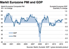 Eurozona: attività economica scende da massimi pre crisi Grecia