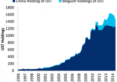 Cina sta liquidando titoli di Stato Usa a ritmi folli