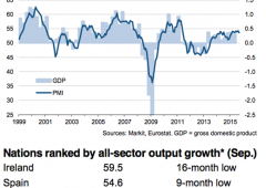 Bce sotto pressione: Eurozona, servizi in frenata