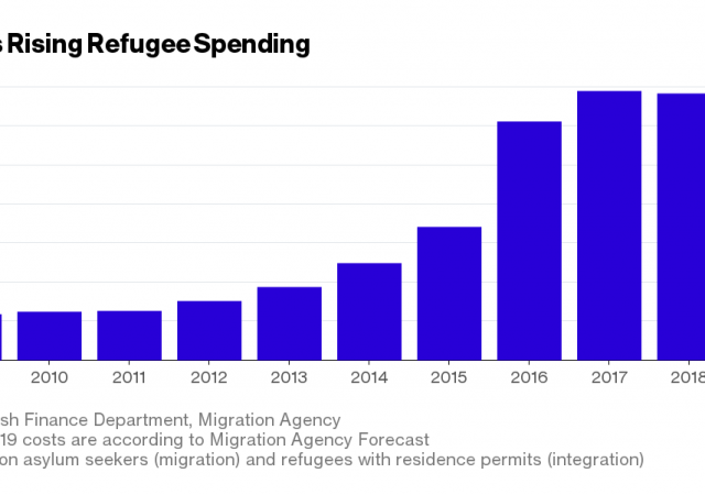 Modello svedese rischia di cadere a pezzi sotto il peso della crisi dei rifugiati