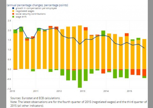 Lavoro, salari: tendenza ribassista in area euro