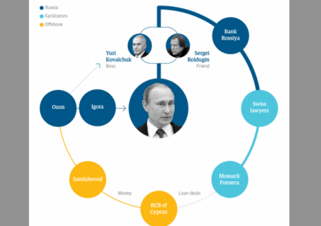 Panama Papers: il giro di affari "sporchi" di Vladimir Putin