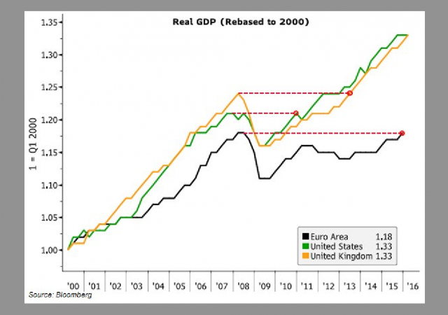 Pil: Eurozona tornata sui livelli del 2008