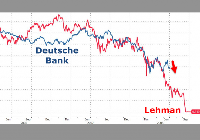 Banche potrebbero fare scoppiare crisi sistemica: Detusche Bank e Lehman Brothers a confronto