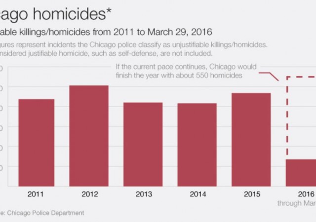 CNN: il tasso di omicidi nella città di Chicago