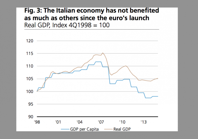 Effetto Brexit, UBS: economia italiana tra le meno favorite dall'euro