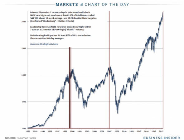 Analisi tecnica: triplice segnale infausto per i mercati
