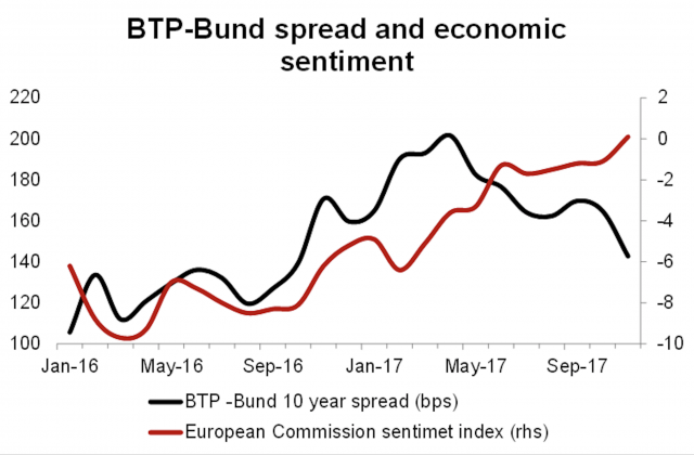 Spread Btp Bund cala: mercati concentrati più sul miglioramento del contesto macro che sui rischi politici