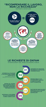 Rapporto Oxfam 2018 sulla ricchezza: l'1% della popolazione mondiale detiene quanto il restante 99%