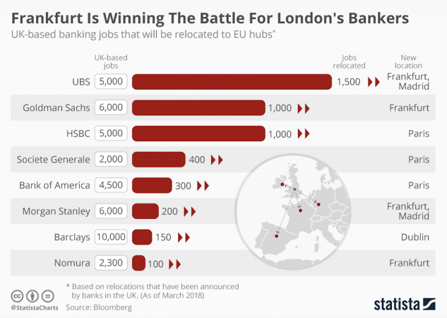 Brexit, Francoforte vince la battaglia dei banchieri londinesi