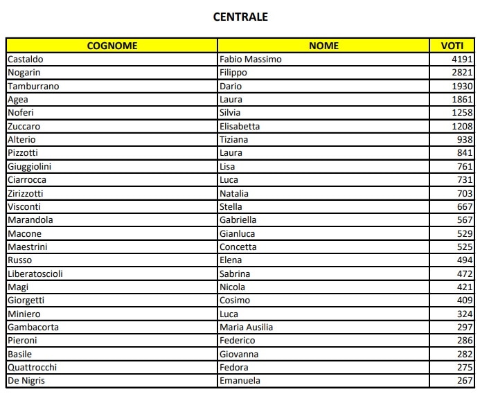 Tra le file del M5S per le europee, figura anche Luca Ciarrocca, nella lista della circoscrizione dell'Italia Centrale
