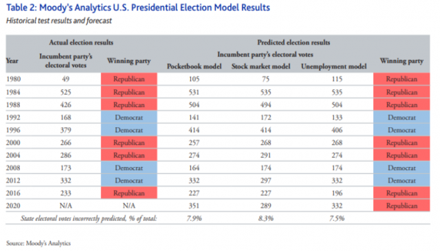 Elezioni Usa: per Moodys Trump vincerà le Presidenziali 2020