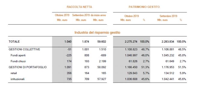 https://www.wallstreetitalia.com/app/uploads/2019/11/assogestioni.jpg