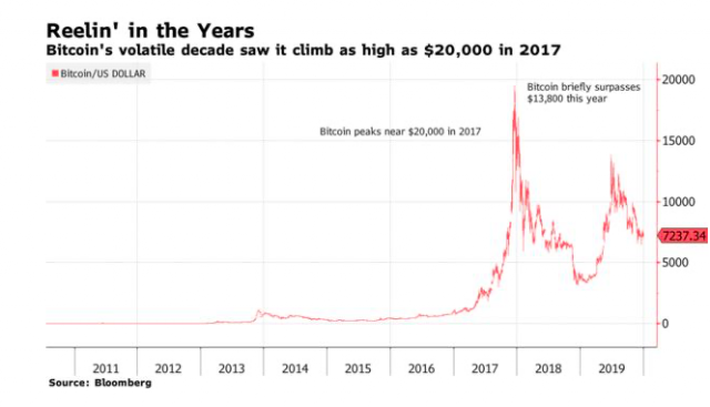 valore bitcoin nel corso degli anni