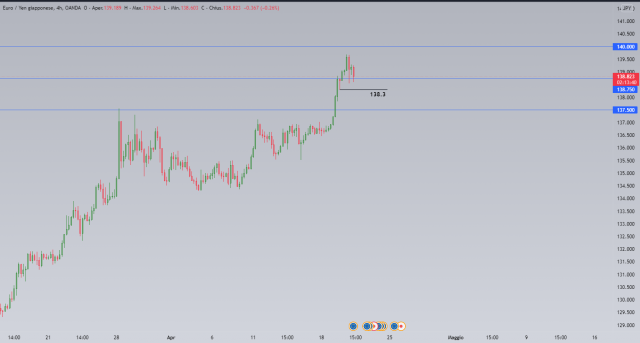 Grafico 4 ore EUR/JPY - Tradingview