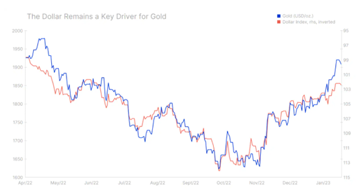 oro e dollaro
