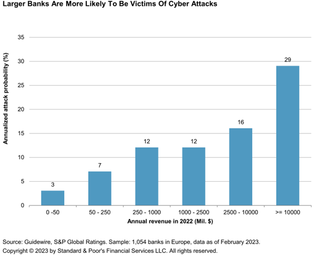 probabilità attacchi cyber cresce con dimensione banche