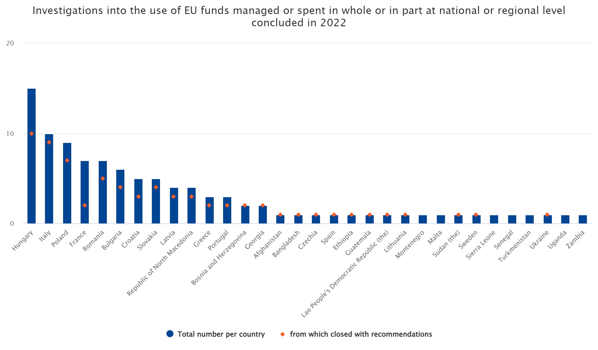Classifica Olaf Paesi con più frodi sulla gestione dei fondi UE