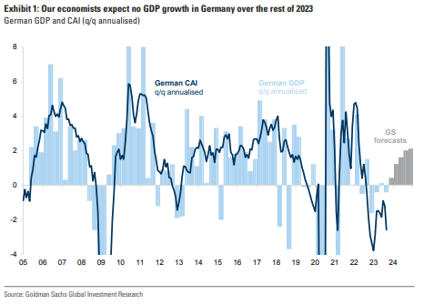 GDP forecast 2023 Germany