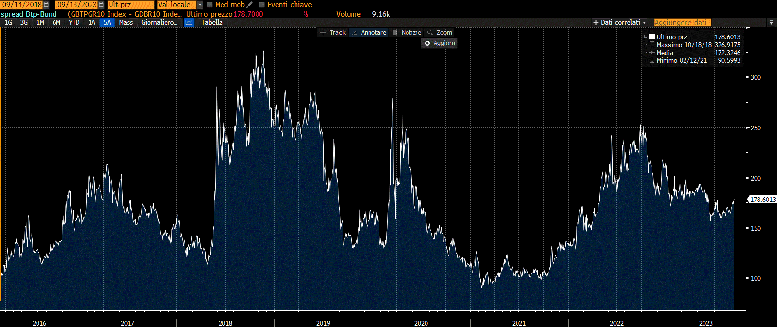 Indice sales spread oggi