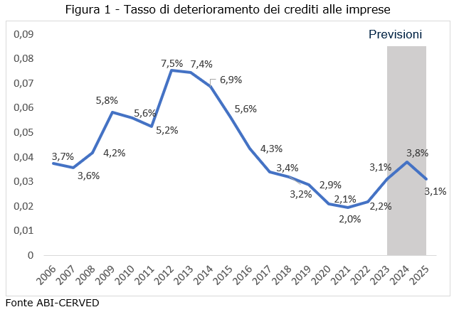 Tasso di deterioramento dei crediti alle imprese