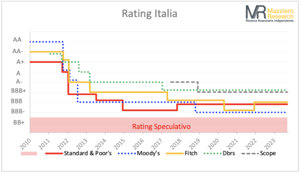 C'est le Début de la Fin - Page 39 Evoluzione-rating-italia